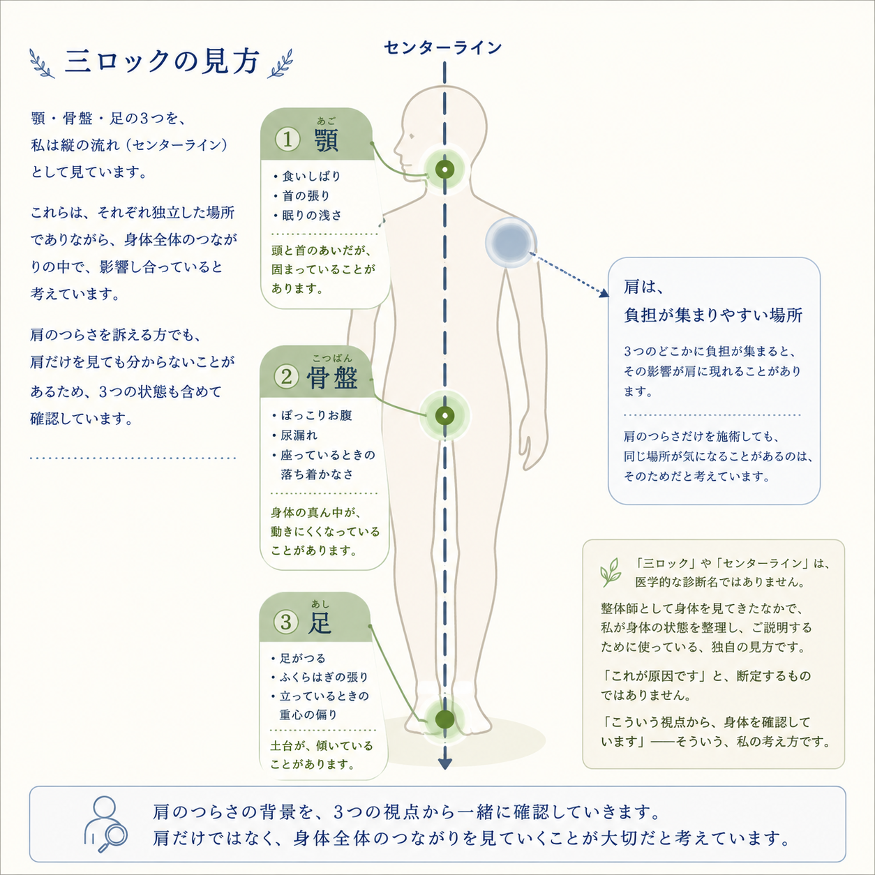 肩専門Tokidoki整体が身体を確認する三ロック・顎・骨盤・足の図解