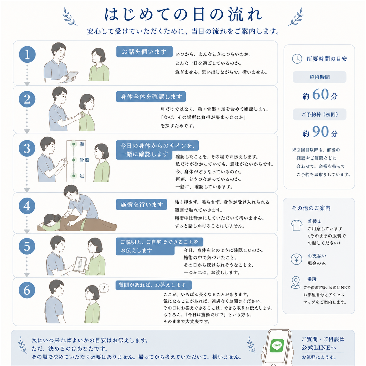 肩専門Tokidoki整体の初回相談・身体確認・施術・セルフケア説明までの流れ