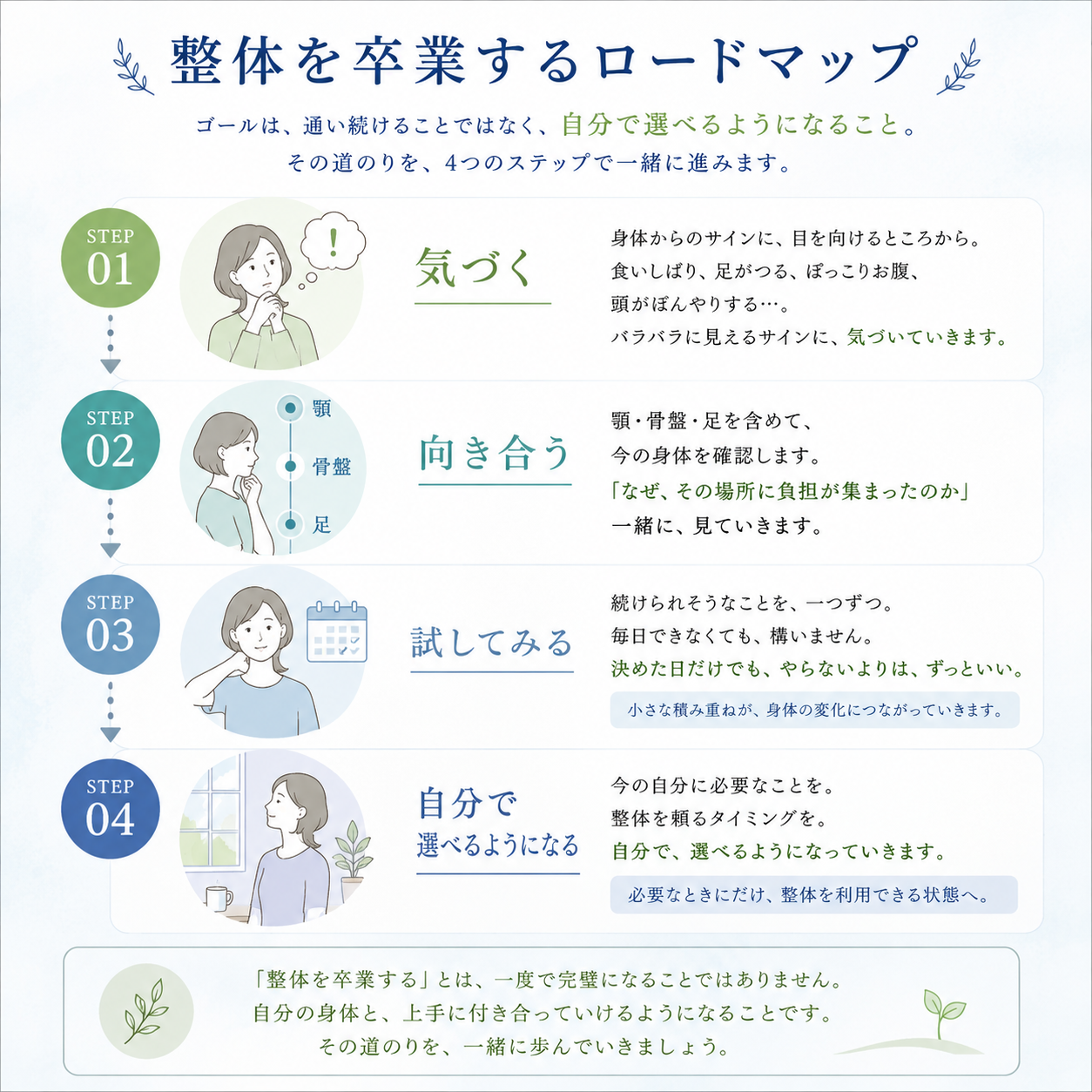 整体を卒業するための考え方を示した、気づく・向き合う・試す・自分で選ぶのロードマップ